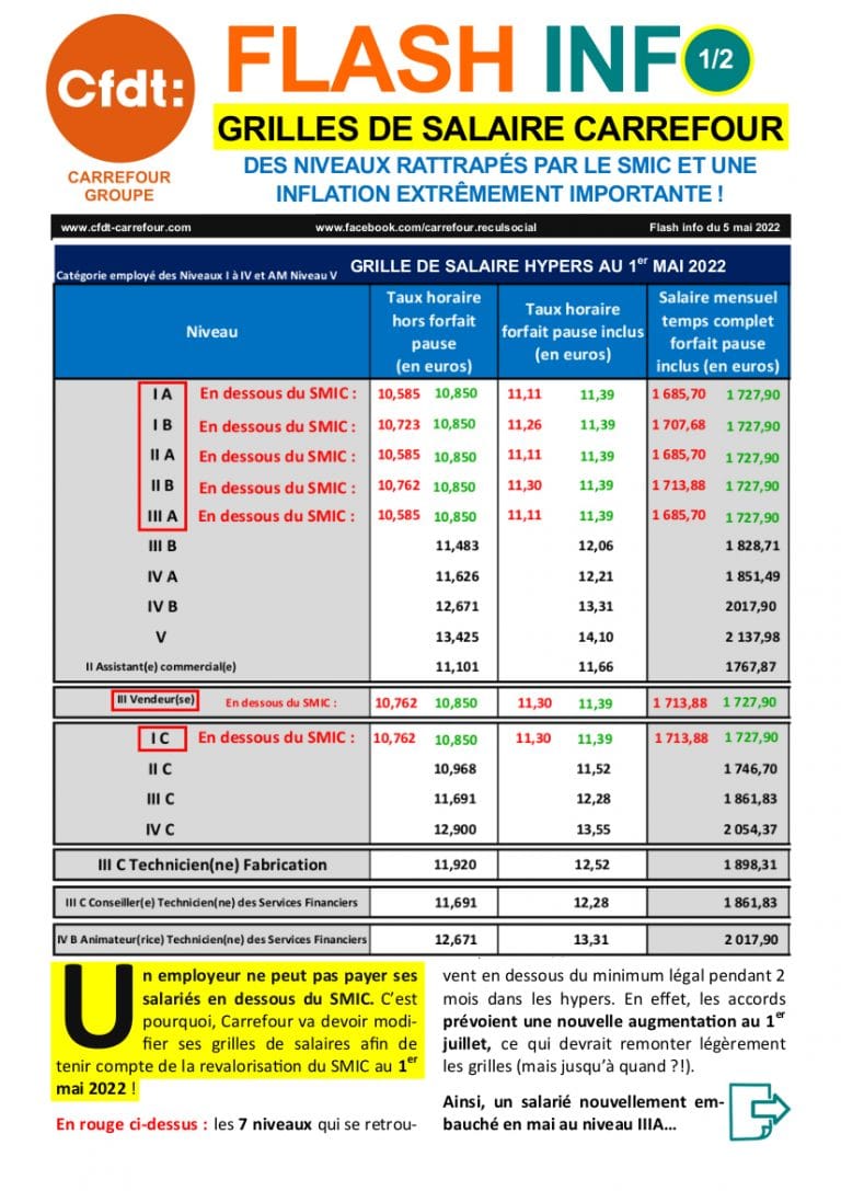 Actualités Cfdt Coordination Carrefour